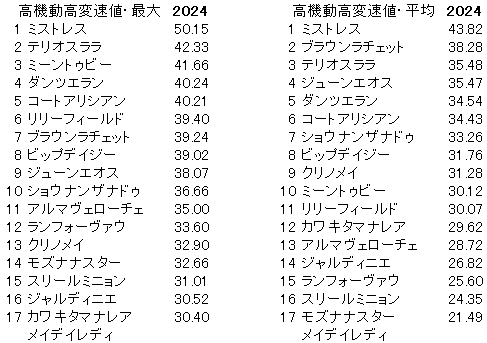 2024　阪神ＪＦ　高機動高変速値